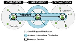 Diagram van Intermodaal Iransport met verschillende operators